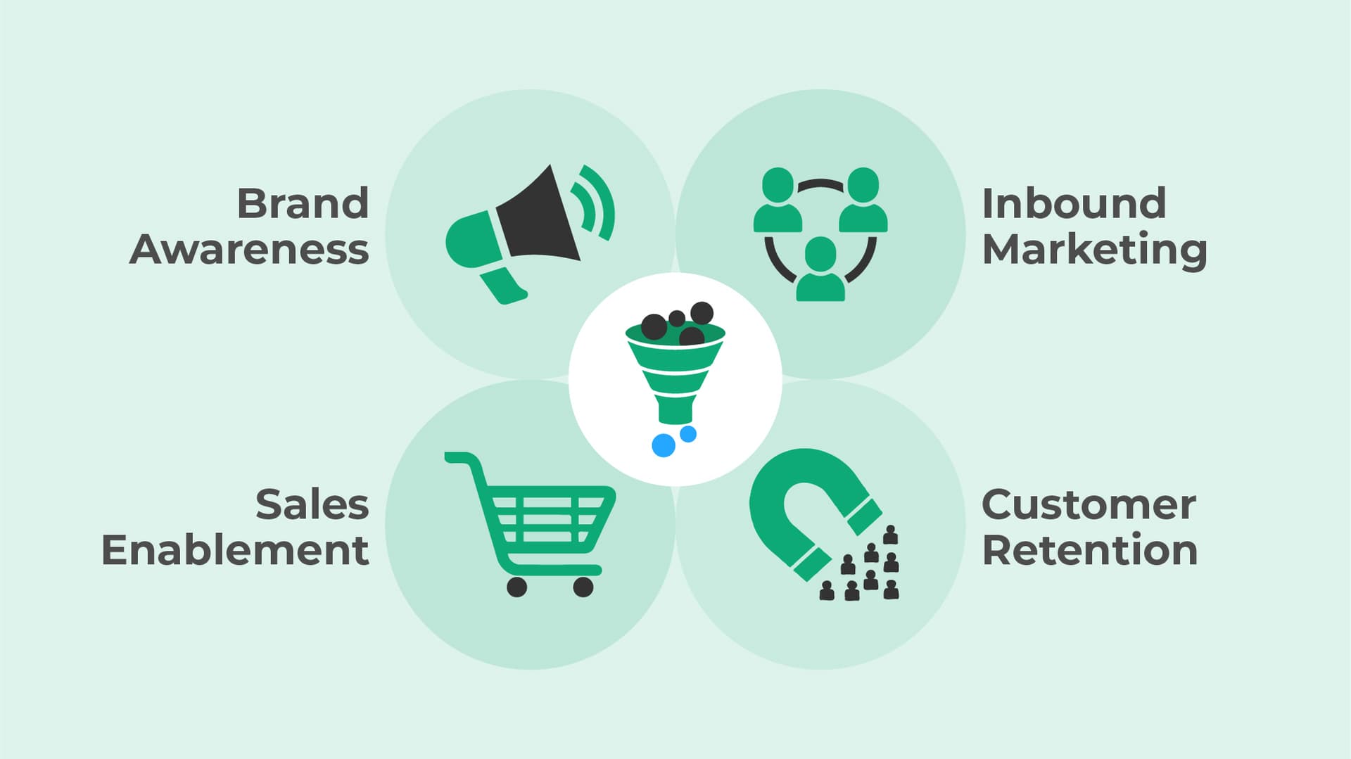 Demand generation includes brand awareness, inbound marketing, sales enablement, and customer retention.
