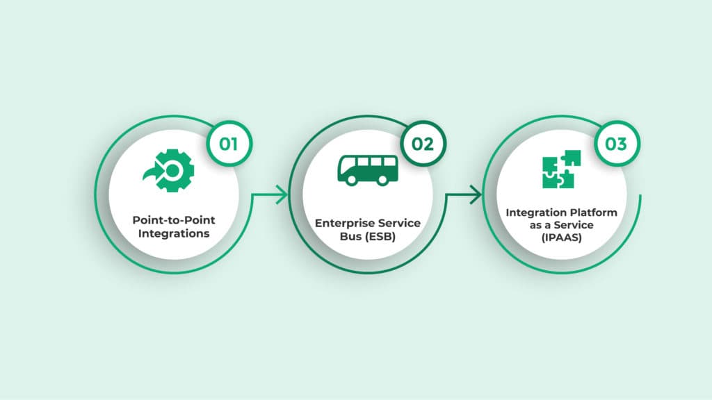 There are various ways to integrate. 10X ERP can determine the best ERP integration for your business.