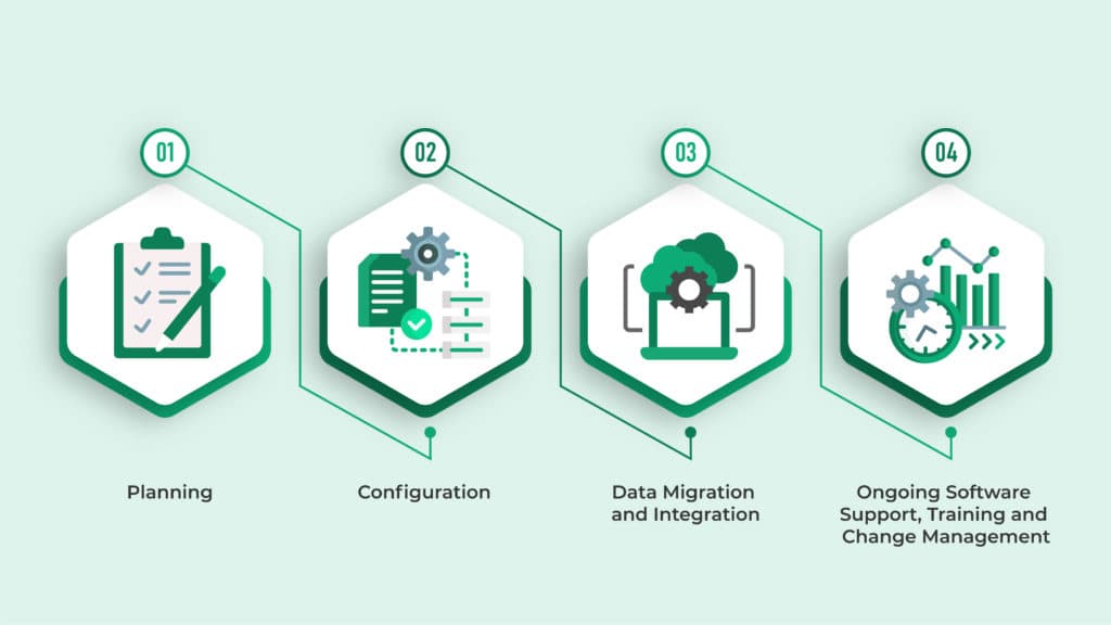 Steps every company should follow to guarantee a smooth and successful migration: