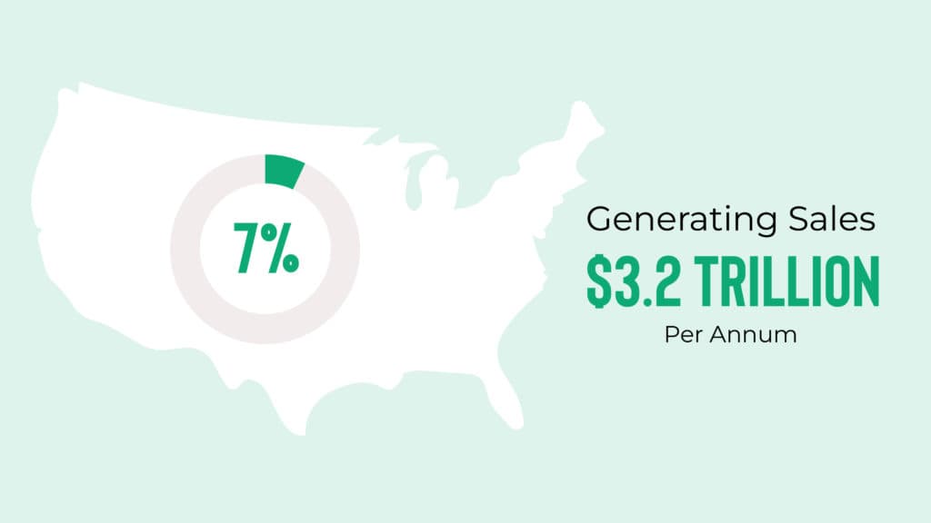 The wholesale distribution businesses generate $3.2 trillion per annum
