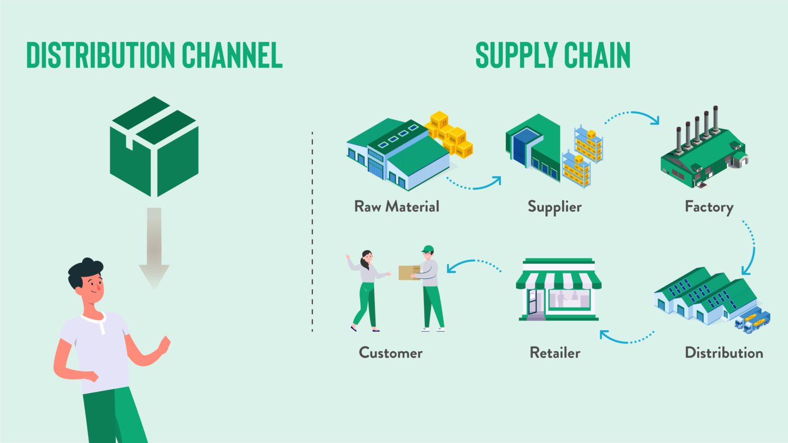 Difference Between Distribution Channel And Distribution Network