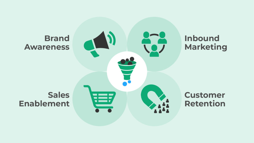 Product Centric Demand Generation Focuses On What Is Demand Generation? | 10X ERP