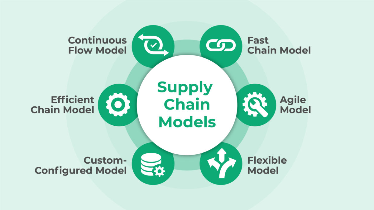 Six Types Of Supply Chain Models 10x Erp 6941