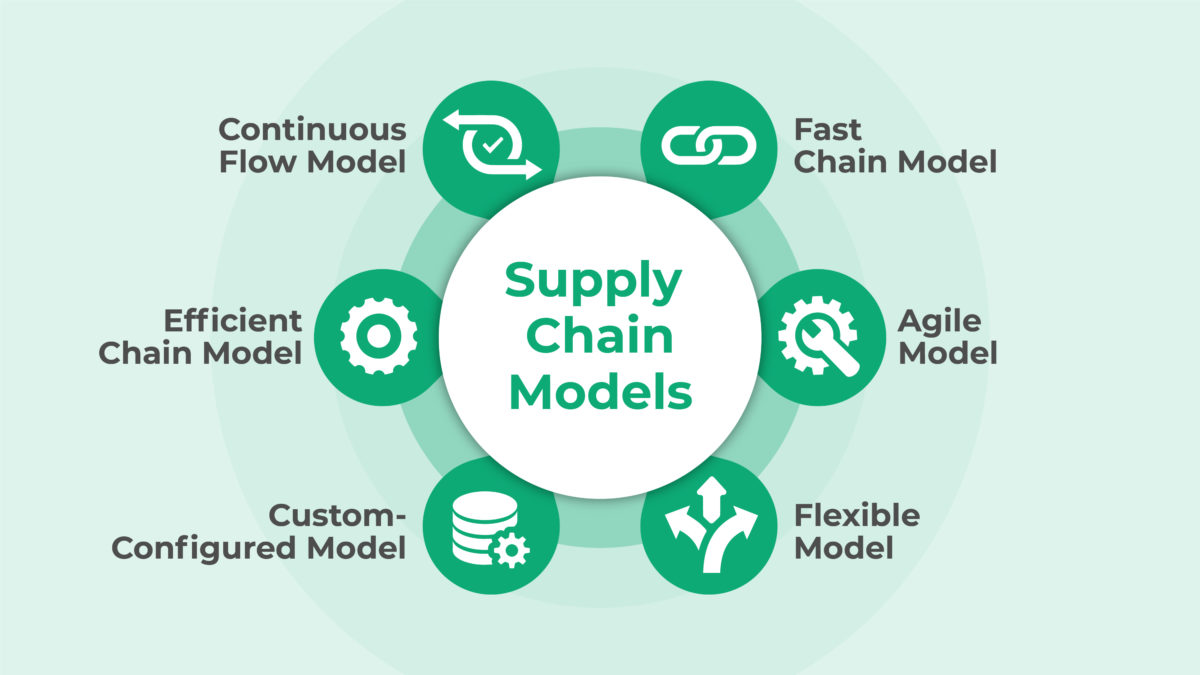 Six Types Of Supply Chain Models 10X ERP